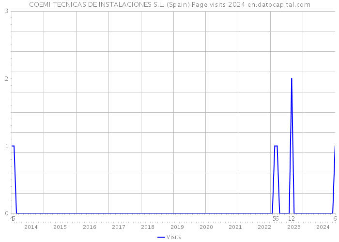 COEMI TECNICAS DE INSTALACIONES S.L. (Spain) Page visits 2024 
