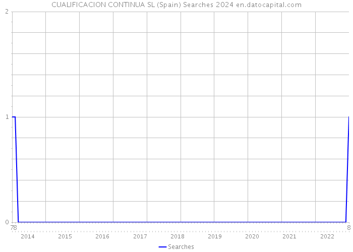 CUALIFICACION CONTINUA SL (Spain) Searches 2024 