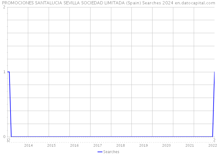 PROMOCIONES SANTALUCIA SEVILLA SOCIEDAD LIMITADA (Spain) Searches 2024 