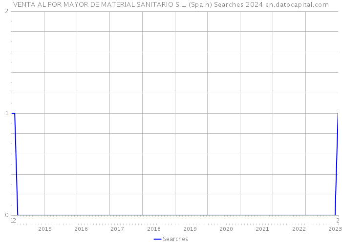 VENTA AL POR MAYOR DE MATERIAL SANITARIO S.L. (Spain) Searches 2024 