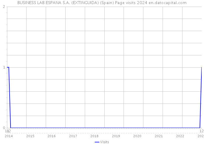 BUSINESS LAB ESPANA S.A. (EXTINGUIDA) (Spain) Page visits 2024 