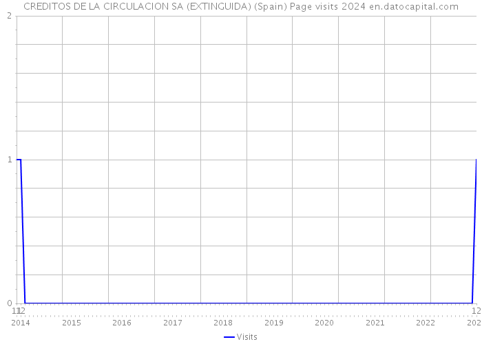 CREDITOS DE LA CIRCULACION SA (EXTINGUIDA) (Spain) Page visits 2024 