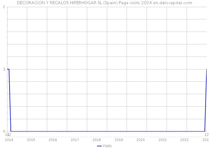 DECORACION Y REGALOS HIPERHOGAR SL (Spain) Page visits 2024 