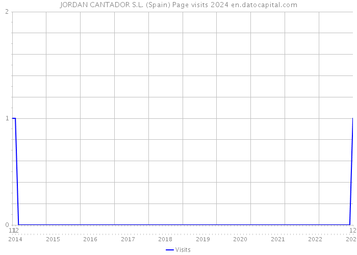 JORDAN CANTADOR S.L. (Spain) Page visits 2024 