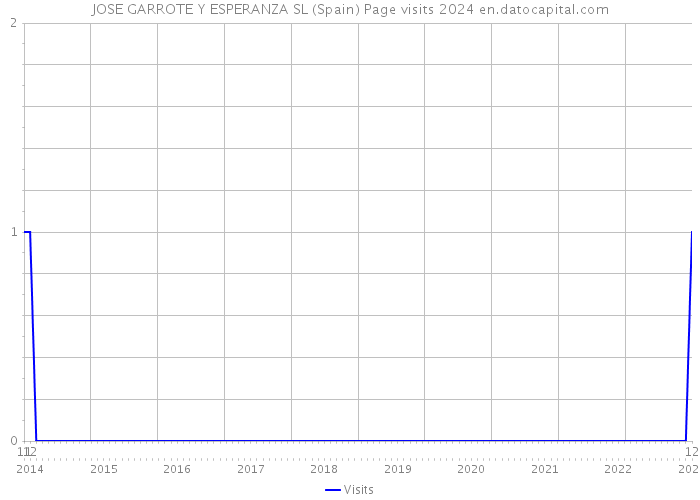 JOSE GARROTE Y ESPERANZA SL (Spain) Page visits 2024 