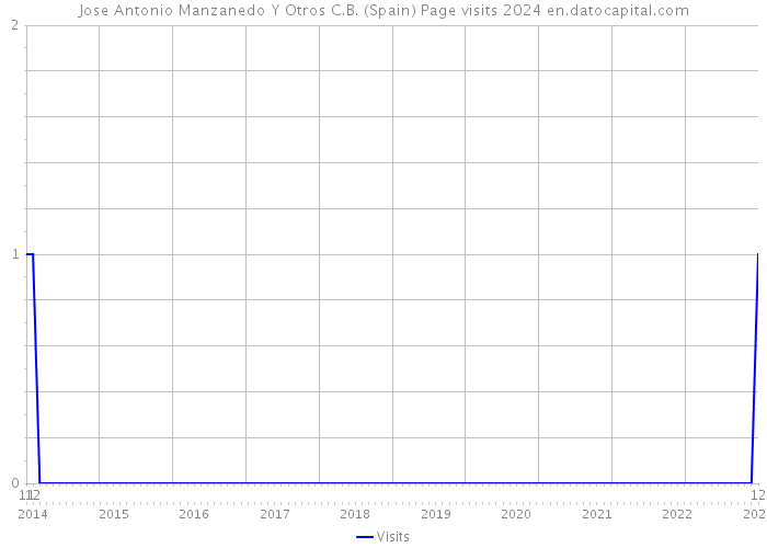 Jose Antonio Manzanedo Y Otros C.B. (Spain) Page visits 2024 