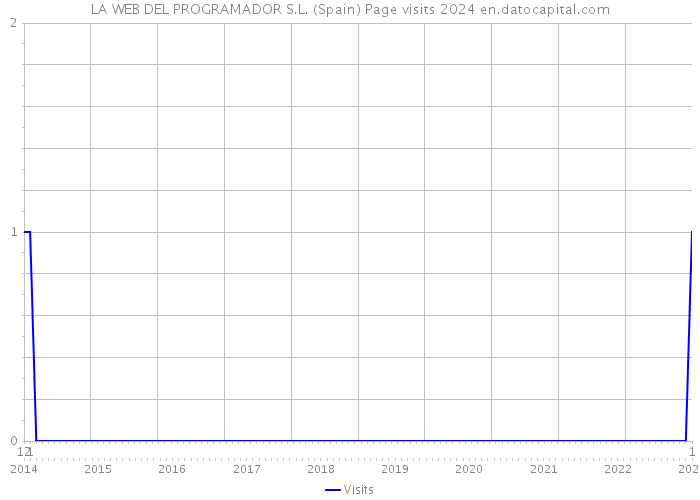 LA WEB DEL PROGRAMADOR S.L. (Spain) Page visits 2024 