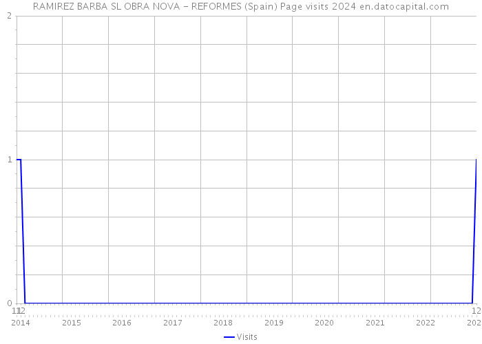 RAMIREZ BARBA SL OBRA NOVA - REFORMES (Spain) Page visits 2024 