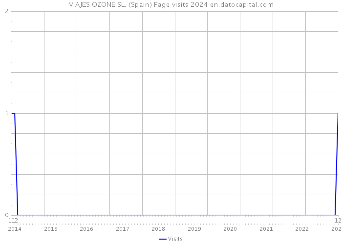 VIAJES OZONE SL. (Spain) Page visits 2024 