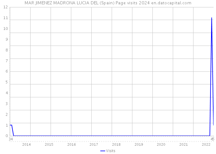 MAR JIMENEZ MADRONA LUCIA DEL (Spain) Page visits 2024 