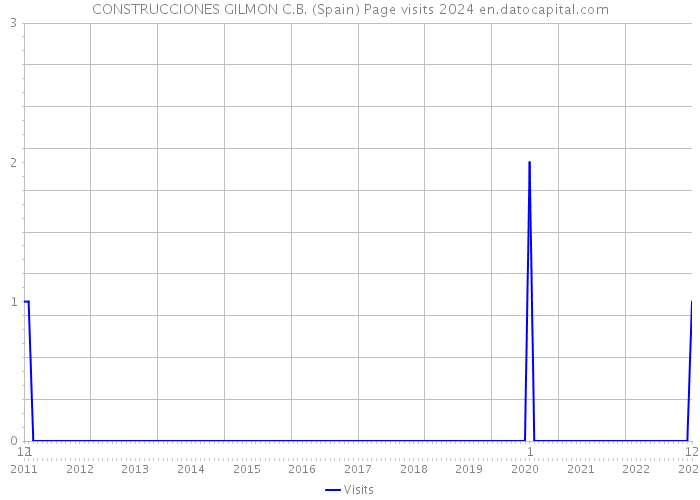 CONSTRUCCIONES GILMON C.B. (Spain) Page visits 2024 