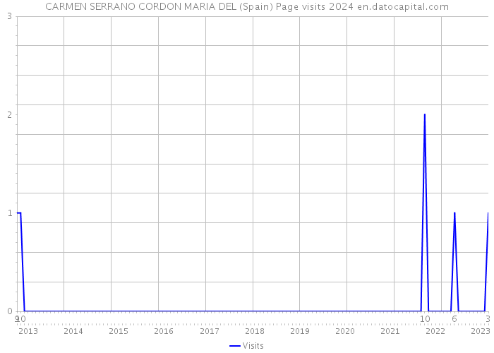 CARMEN SERRANO CORDON MARIA DEL (Spain) Page visits 2024 