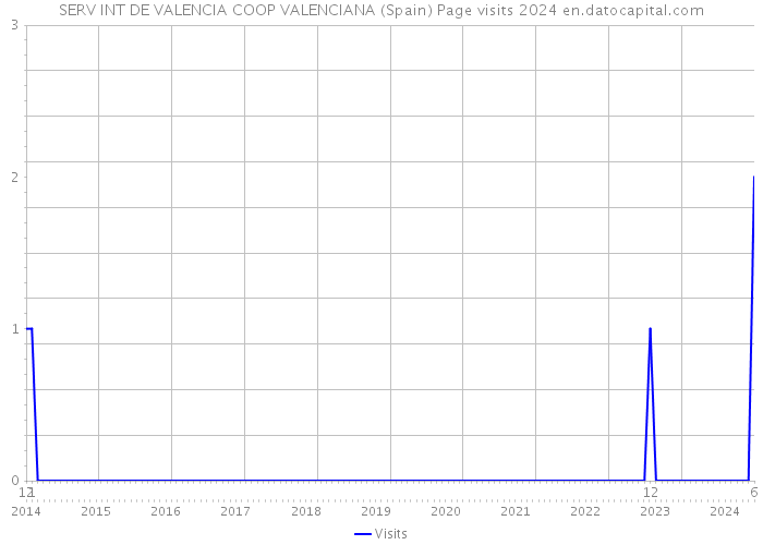 SERV INT DE VALENCIA COOP VALENCIANA (Spain) Page visits 2024 