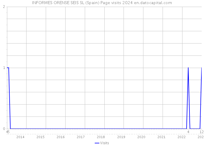 INFORMES ORENSE SEIS SL (Spain) Page visits 2024 