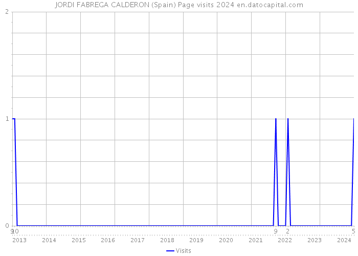 JORDI FABREGA CALDERON (Spain) Page visits 2024 