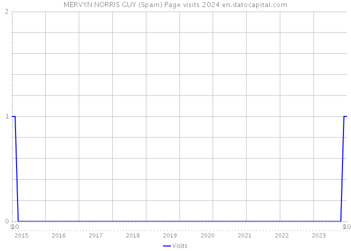 MERVYN NORRIS GUY (Spain) Page visits 2024 