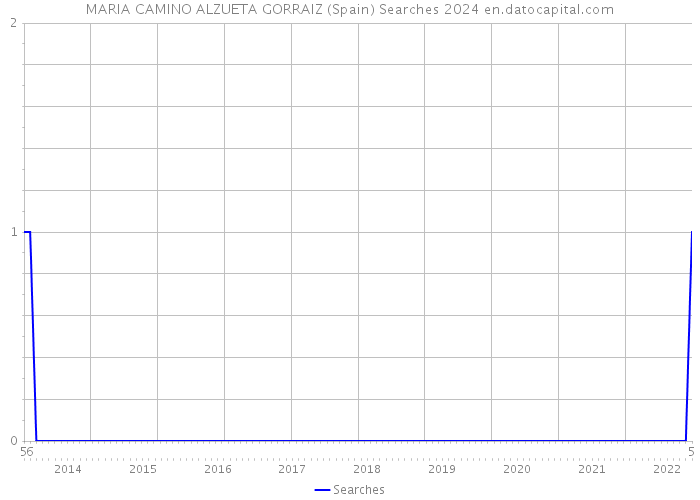 MARIA CAMINO ALZUETA GORRAIZ (Spain) Searches 2024 