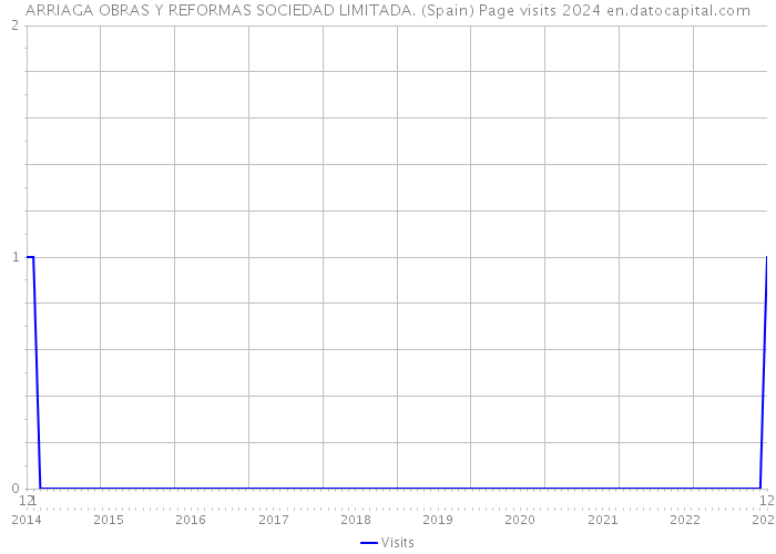 ARRIAGA OBRAS Y REFORMAS SOCIEDAD LIMITADA. (Spain) Page visits 2024 