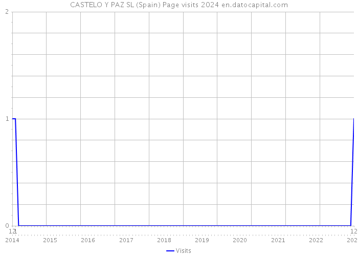 CASTELO Y PAZ SL (Spain) Page visits 2024 