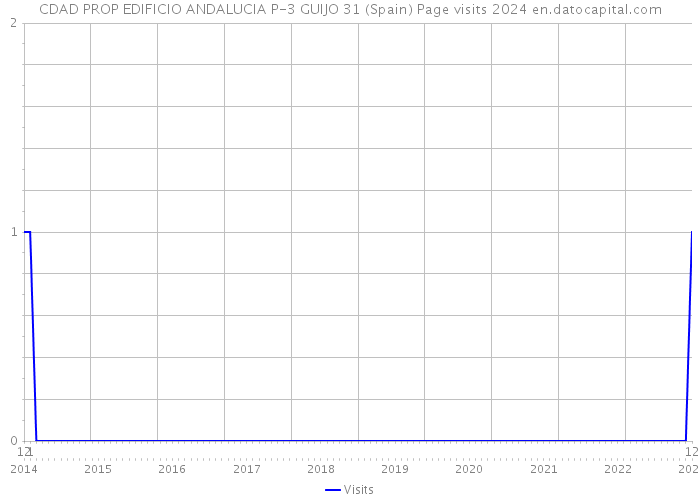 CDAD PROP EDIFICIO ANDALUCIA P-3 GUIJO 31 (Spain) Page visits 2024 