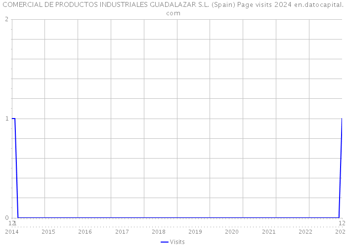 COMERCIAL DE PRODUCTOS INDUSTRIALES GUADALAZAR S.L. (Spain) Page visits 2024 