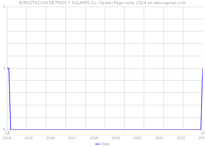 EXPLOTACION DE PISOS Y SOLARES S.L. (Spain) Page visits 2024 