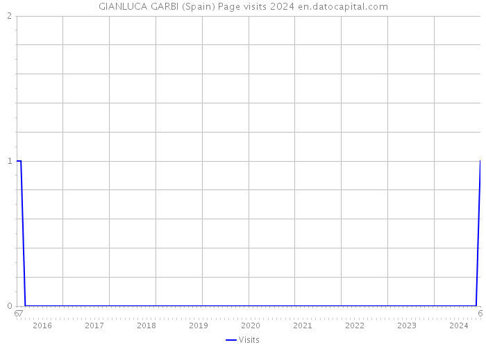 GIANLUCA GARBI (Spain) Page visits 2024 