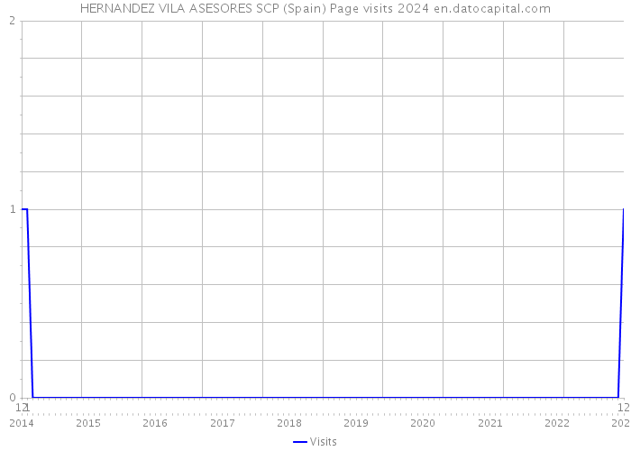 HERNANDEZ VILA ASESORES SCP (Spain) Page visits 2024 