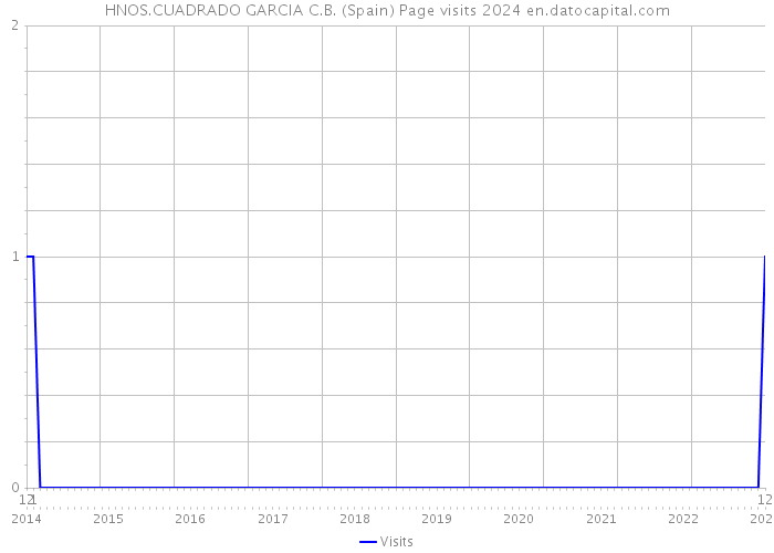 HNOS.CUADRADO GARCIA C.B. (Spain) Page visits 2024 