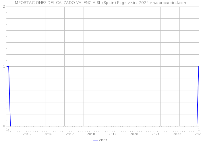 IMPORTACIONES DEL CALZADO VALENCIA SL (Spain) Page visits 2024 