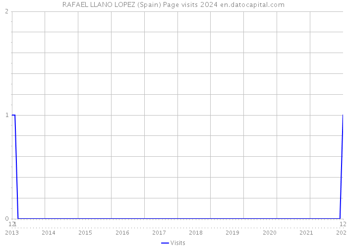 RAFAEL LLANO LOPEZ (Spain) Page visits 2024 