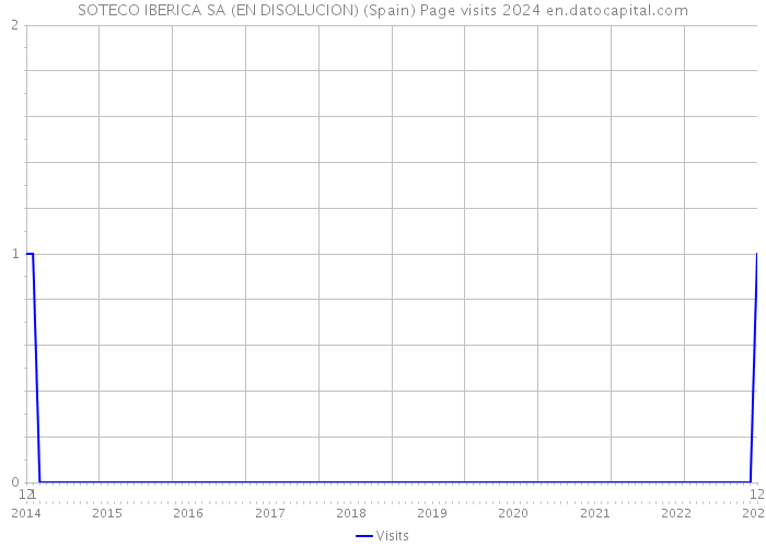 SOTECO IBERICA SA (EN DISOLUCION) (Spain) Page visits 2024 