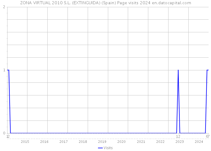 ZONA VIRTUAL 2010 S.L. (EXTINGUIDA) (Spain) Page visits 2024 