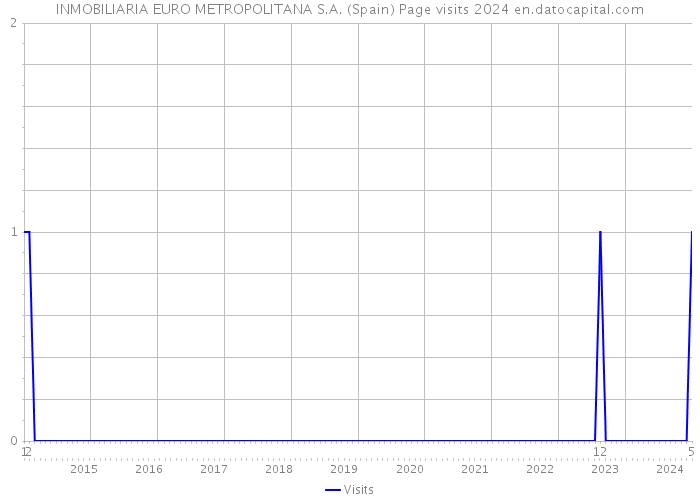 INMOBILIARIA EURO METROPOLITANA S.A. (Spain) Page visits 2024 