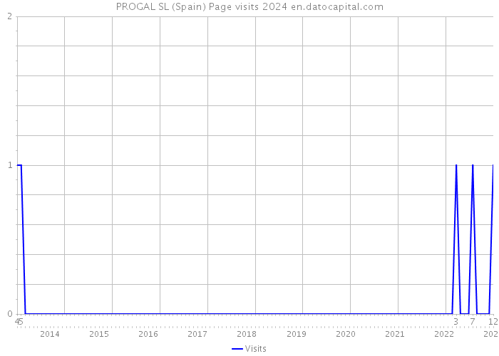 PROGAL SL (Spain) Page visits 2024 
