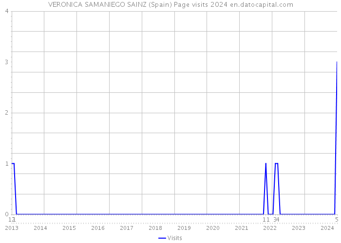 VERONICA SAMANIEGO SAINZ (Spain) Page visits 2024 