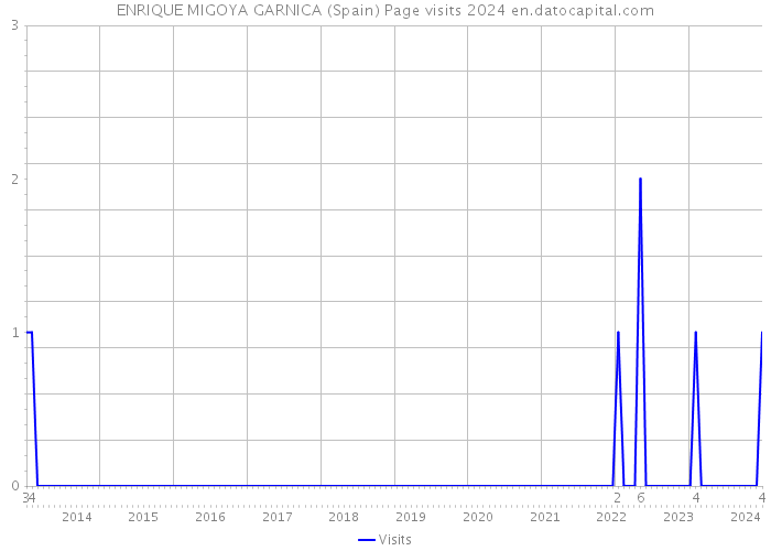 ENRIQUE MIGOYA GARNICA (Spain) Page visits 2024 
