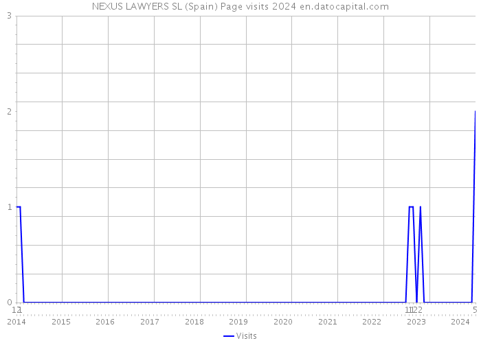 NEXUS LAWYERS SL (Spain) Page visits 2024 