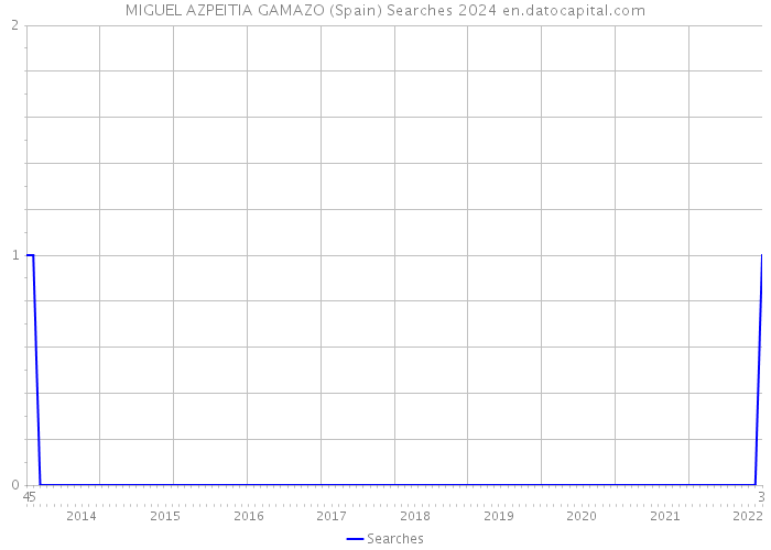 MIGUEL AZPEITIA GAMAZO (Spain) Searches 2024 