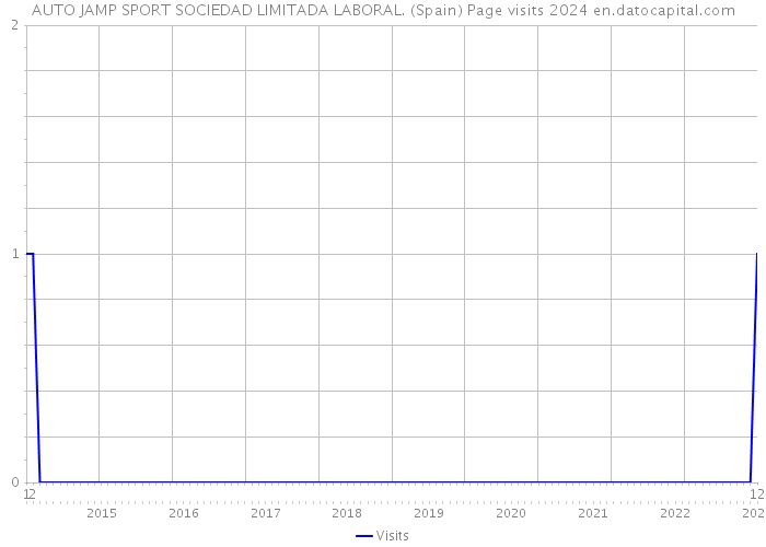 AUTO JAMP SPORT SOCIEDAD LIMITADA LABORAL. (Spain) Page visits 2024 