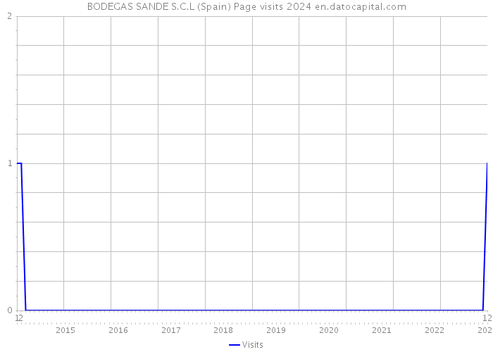 BODEGAS SANDE S.C.L (Spain) Page visits 2024 