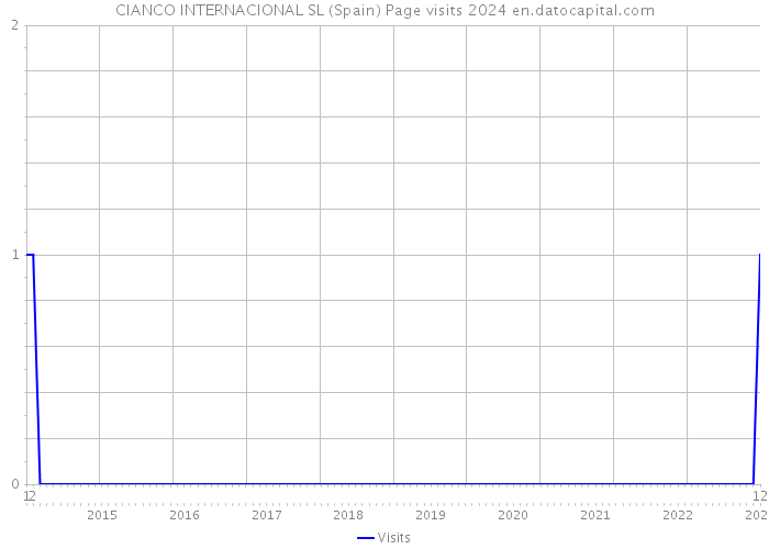 CIANCO INTERNACIONAL SL (Spain) Page visits 2024 
