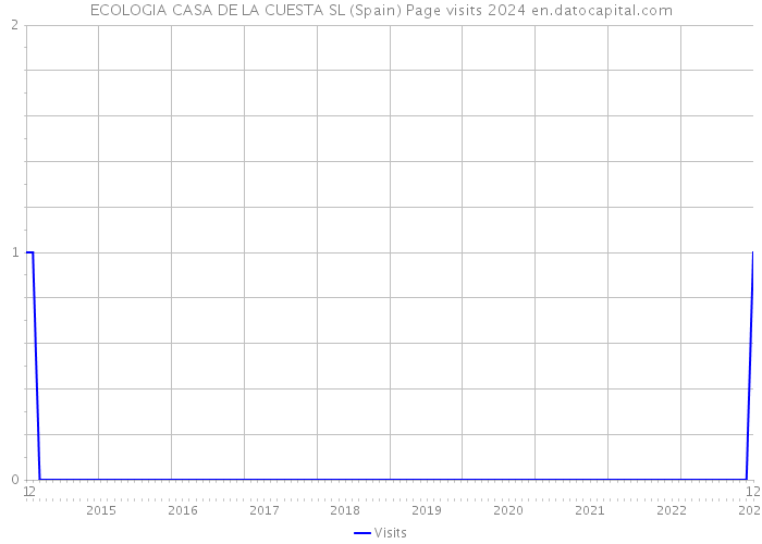 ECOLOGIA CASA DE LA CUESTA SL (Spain) Page visits 2024 
