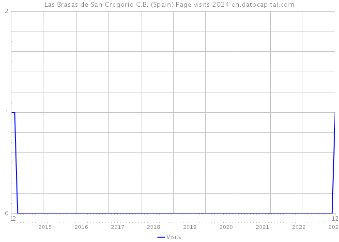 Las Brasas de San Cregorio C.B. (Spain) Page visits 2024 