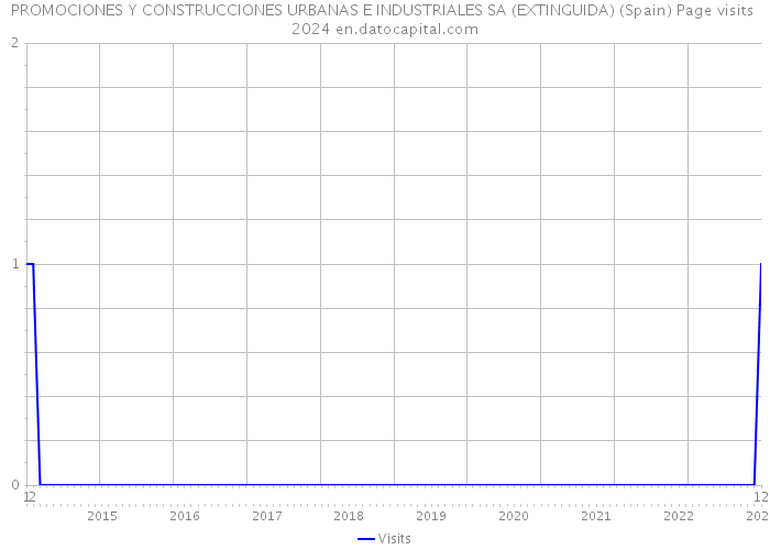 PROMOCIONES Y CONSTRUCCIONES URBANAS E INDUSTRIALES SA (EXTINGUIDA) (Spain) Page visits 2024 