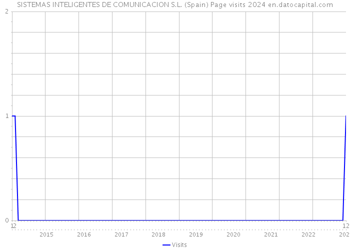 SISTEMAS INTELIGENTES DE COMUNICACION S.L. (Spain) Page visits 2024 