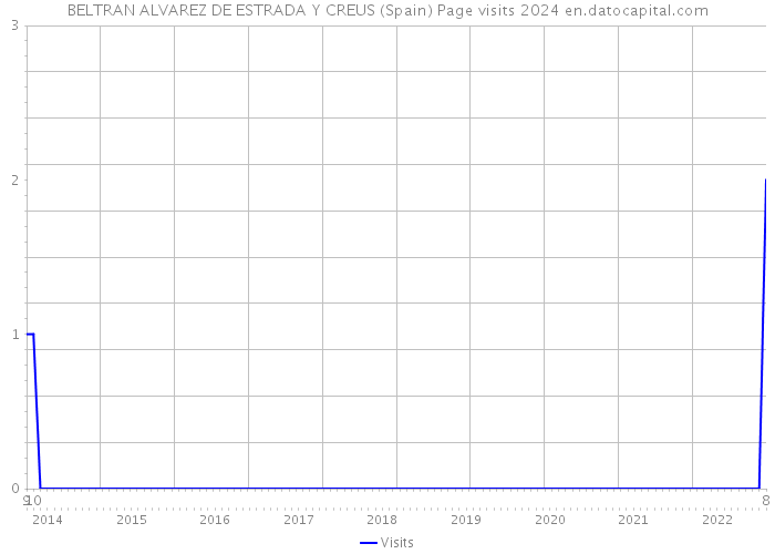 BELTRAN ALVAREZ DE ESTRADA Y CREUS (Spain) Page visits 2024 