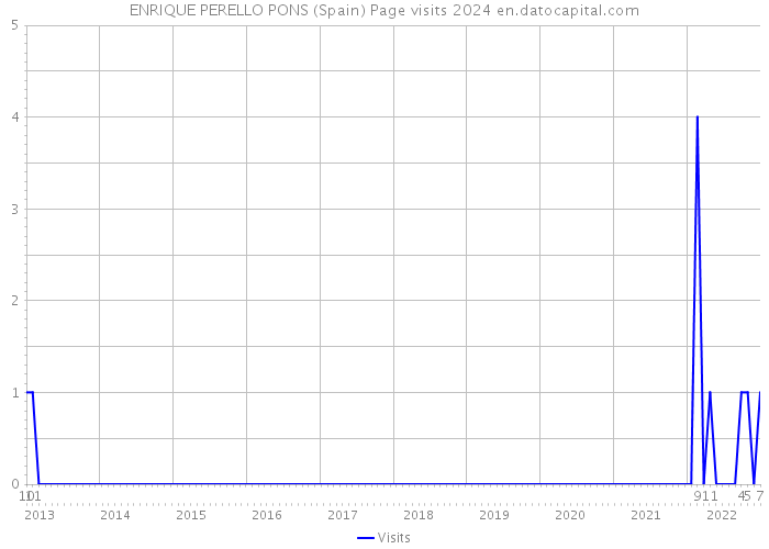 ENRIQUE PERELLO PONS (Spain) Page visits 2024 