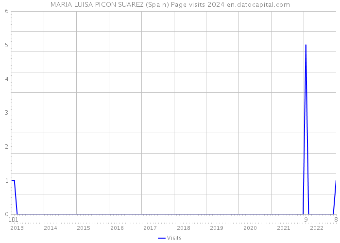 MARIA LUISA PICON SUAREZ (Spain) Page visits 2024 