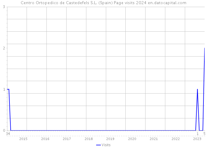Centro Ortopedico de Castedefels S.L. (Spain) Page visits 2024 